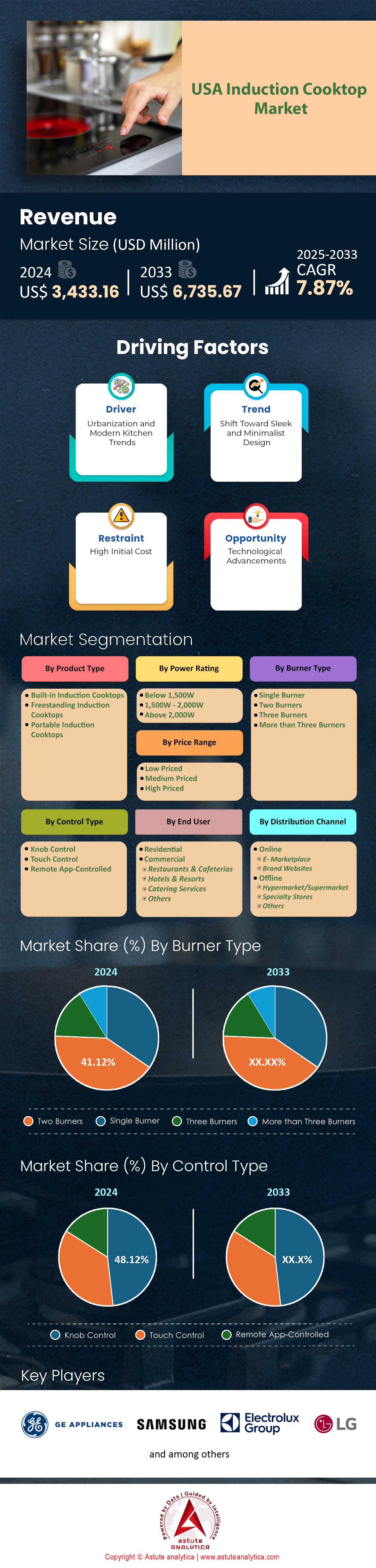 Mercado de la coquetería de inducción de EE. UU.